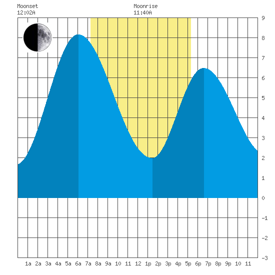 Calaveras Point tide chart for Wednesday, January 20, 2021