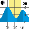 Calaveras Point tide chart for Wednesday, January 20, 2021