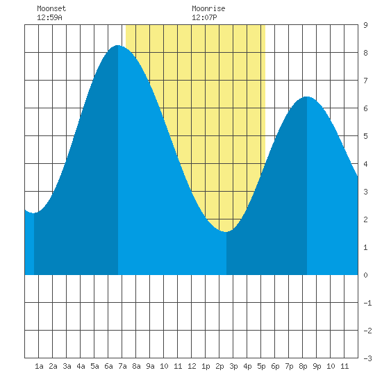 Calaveras Point tide chart for Thursday, January 21, 2021