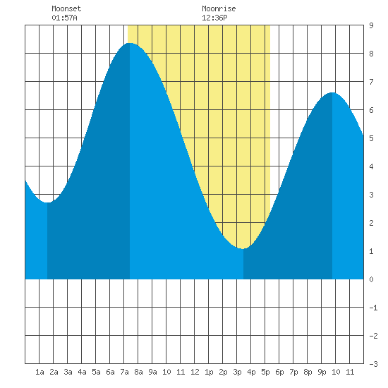 Calaveras Point tide chart for Friday, January 22, 2021