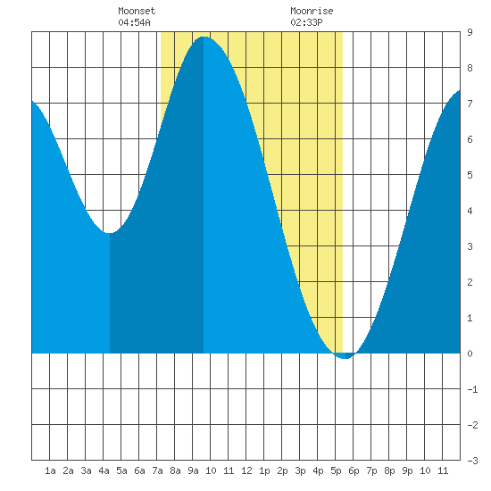Calaveras Point tide chart for Monday, January 25, 2021