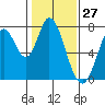 Calaveras Point tide chart for Wednesday, January 27, 2021
