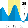 Calaveras Point tide chart for Friday, January 29, 2021