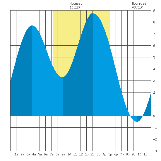 Calaveras Point tide chart for Saturday, January 2, 2021