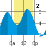 Calaveras Point tide chart for Saturday, January 2, 2021