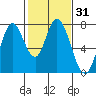 Calaveras Point tide chart for Sunday, January 31, 2021