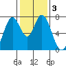 Calaveras Point tide chart for Sunday, January 3, 2021
