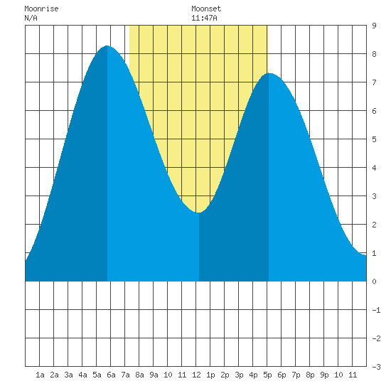 Calaveras Point tide chart for Tuesday, January 5, 2021