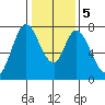 Calaveras Point tide chart for Tuesday, January 5, 2021