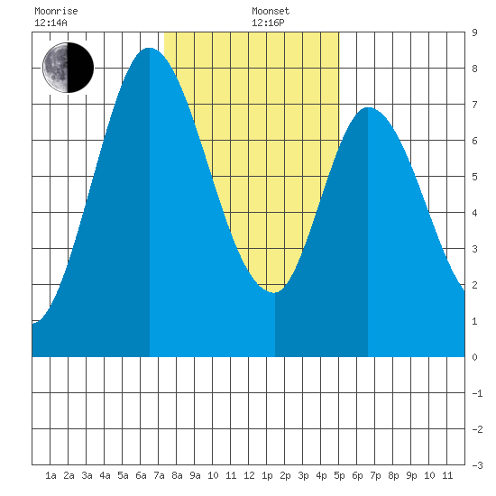 Calaveras Point tide chart for Wednesday, January 6, 2021