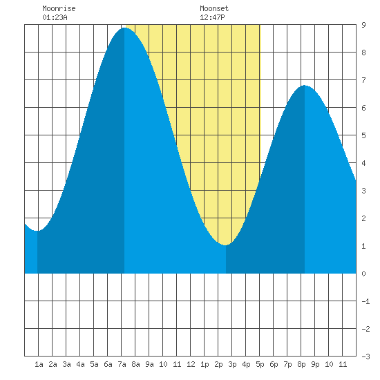 Calaveras Point tide chart for Thursday, January 7, 2021