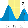 Calaveras Point tide chart for Thursday, January 7, 2021