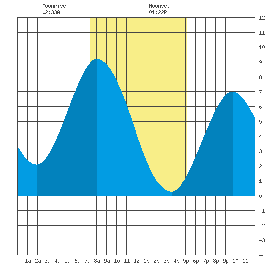 Calaveras Point tide chart for Friday, January 8, 2021