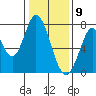Calaveras Point tide chart for Saturday, January 9, 2021