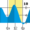 Calaveras Point tide chart for Wednesday, February 10, 2021