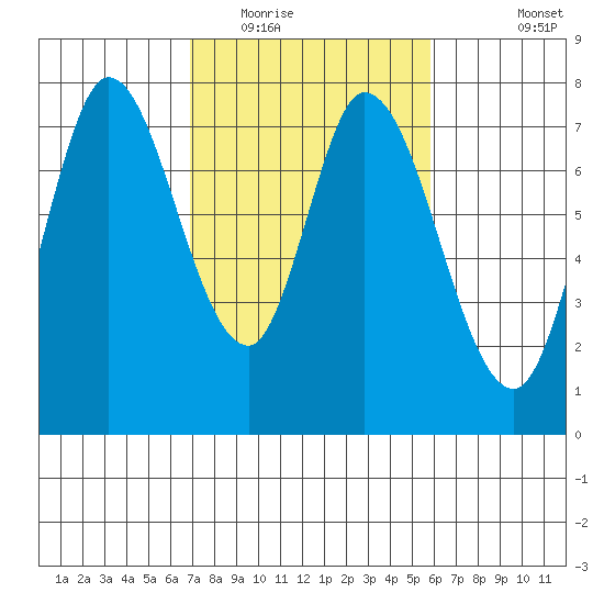 Calaveras Point tide chart for Monday, February 15, 2021