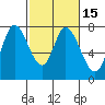 Calaveras Point tide chart for Monday, February 15, 2021