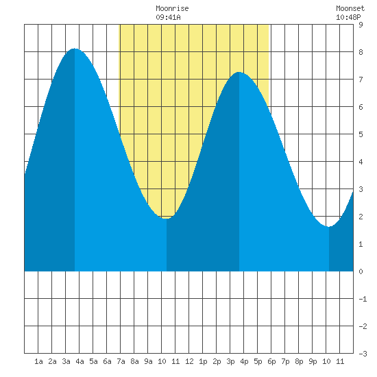 Calaveras Point tide chart for Tuesday, February 16, 2021