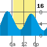 Calaveras Point tide chart for Tuesday, February 16, 2021