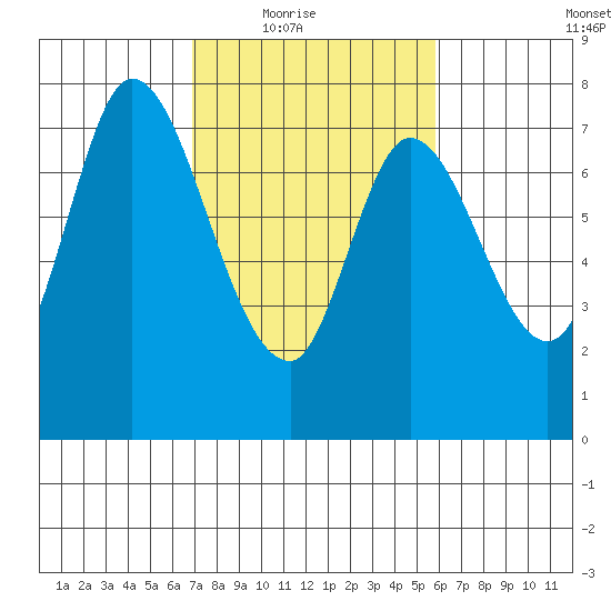 Calaveras Point tide chart for Wednesday, February 17, 2021