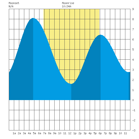 Calaveras Point tide chart for Thursday, February 18, 2021