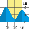 Calaveras Point tide chart for Thursday, February 18, 2021