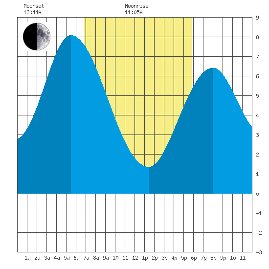 Calaveras Point tide chart for Friday, February 19, 2021