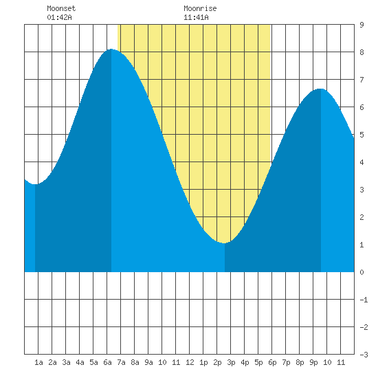 Calaveras Point tide chart for Saturday, February 20, 2021
