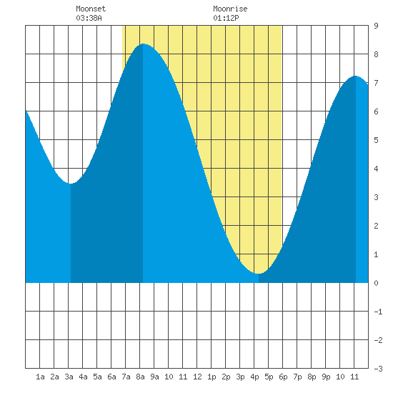 Calaveras Point tide chart for Monday, February 22, 2021