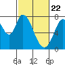 Calaveras Point tide chart for Monday, February 22, 2021