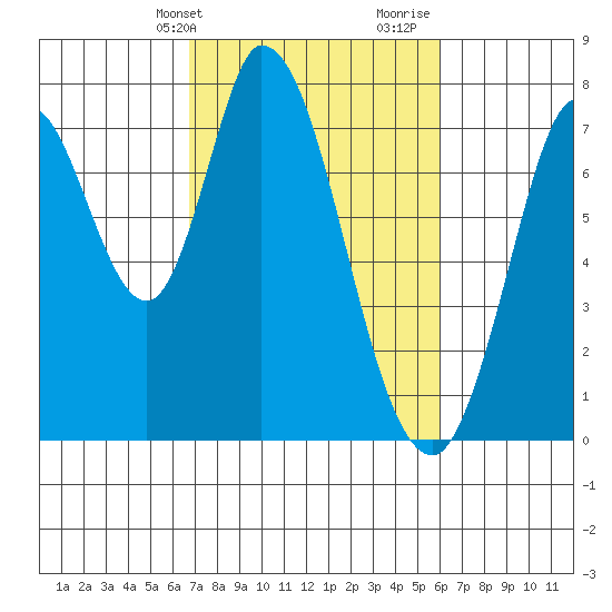 Calaveras Point tide chart for Wednesday, February 24, 2021