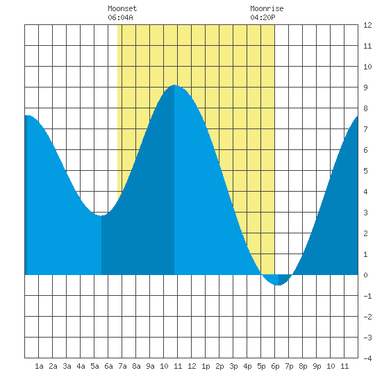 Calaveras Point tide chart for Thursday, February 25, 2021
