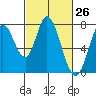 Calaveras Point tide chart for Friday, February 26, 2021