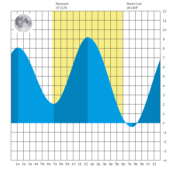 Calaveras Point tide chart for Saturday, February 27, 2021
