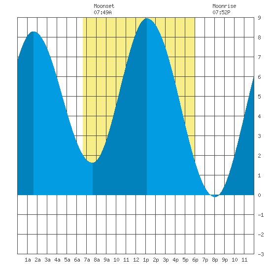 Calaveras Point tide chart for Sunday, February 28, 2021