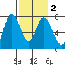 Calaveras Point tide chart for Tuesday, February 2, 2021
