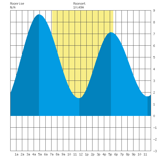 Calaveras Point tide chart for Wednesday, February 3, 2021
