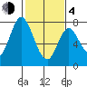 Calaveras Point tide chart for Thursday, February 4, 2021