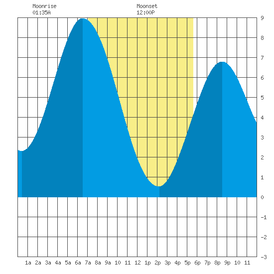 Calaveras Point tide chart for Friday, February 5, 2021