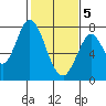 Calaveras Point tide chart for Friday, February 5, 2021