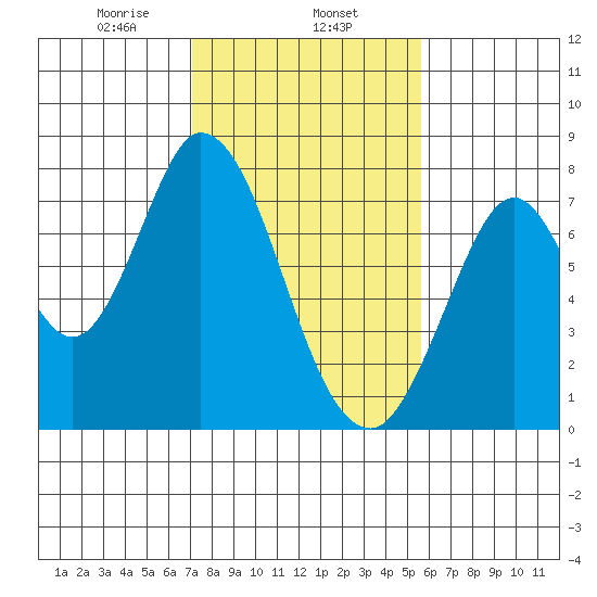 Calaveras Point tide chart for Saturday, February 6, 2021