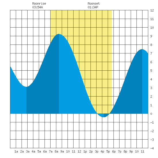 Calaveras Point tide chart for Sunday, February 7, 2021