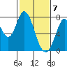 Calaveras Point tide chart for Sunday, February 7, 2021
