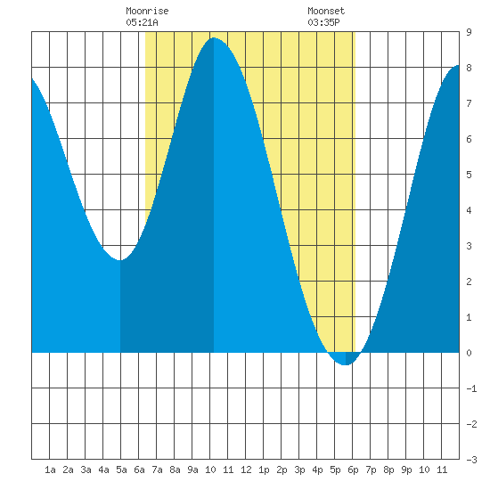 Calaveras Point tide chart for Wednesday, March 10, 2021