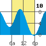 Calaveras Point tide chart for Wednesday, March 10, 2021