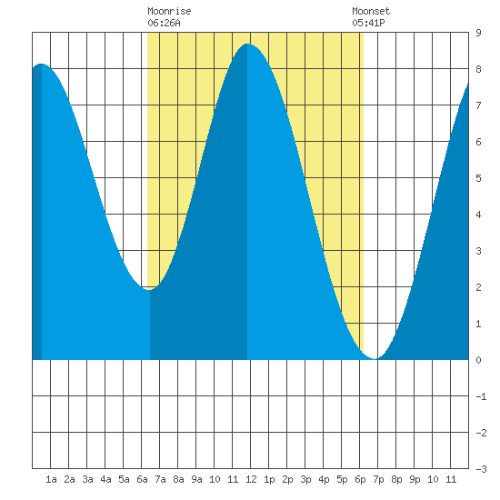 Calaveras Point tide chart for Friday, March 12, 2021