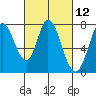 Calaveras Point tide chart for Friday, March 12, 2021