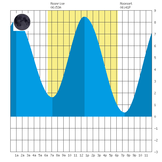Calaveras Point tide chart for Saturday, March 13, 2021