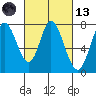 Calaveras Point tide chart for Saturday, March 13, 2021
