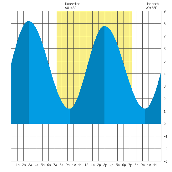 Calaveras Point tide chart for Monday, March 15, 2021
